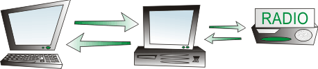pc-pc-radio connection