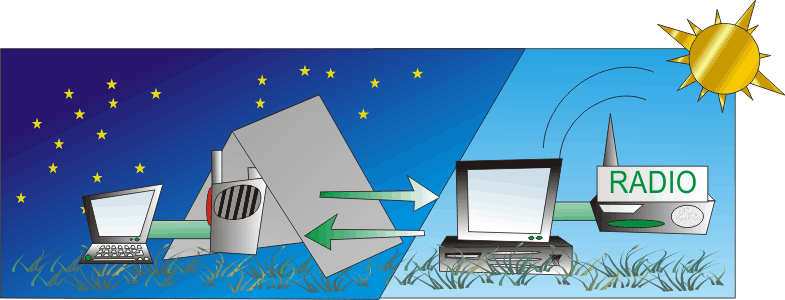 radio-pc-pc-radio connection